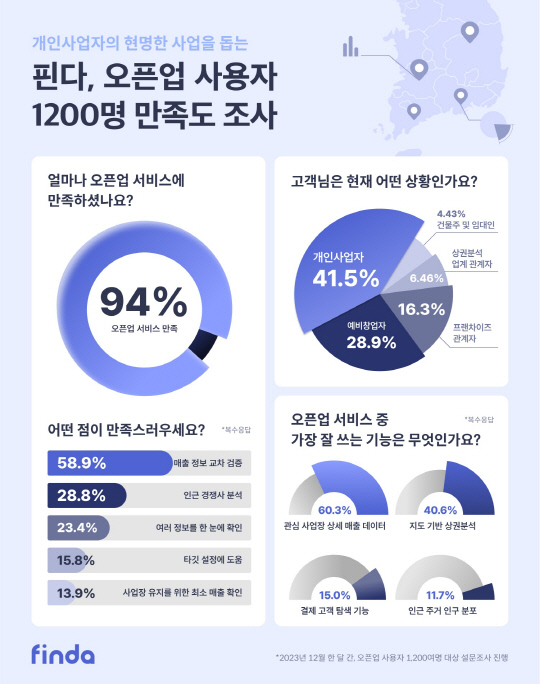 ÇÉ´Ù »ó±ÇºÐ¼® µ¥ÀÌÅÍ ÀÌ¿ëÀÚ 94% "»ç¾÷¿¡ µµ¿ò" ÇÉ´Ù »ó±ÇºÐ¼® µ¥ÀÌÅÍ ÀÌ¿ëÀÚ 94% "»ç¾÷¿¡ µµ¿ò"